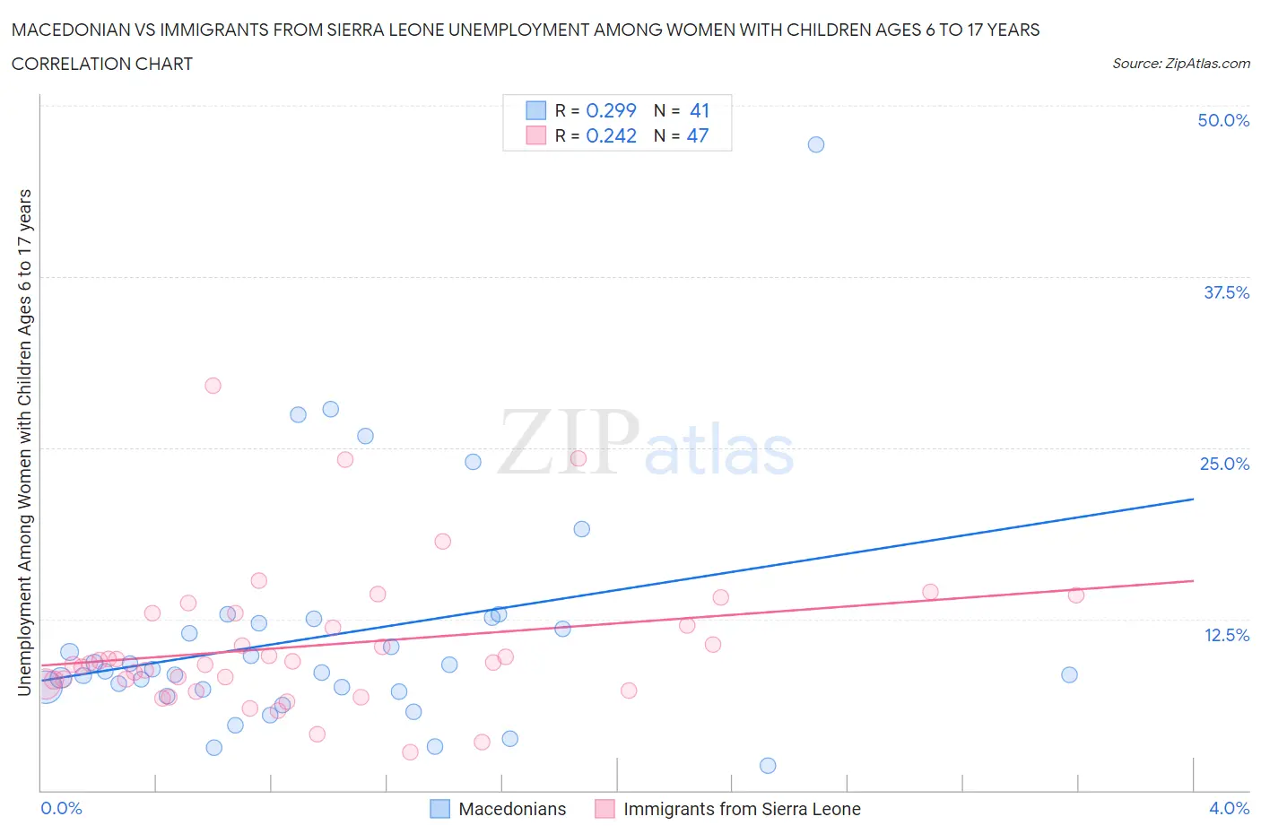 Macedonian vs Immigrants from Sierra Leone Unemployment Among Women with Children Ages 6 to 17 years