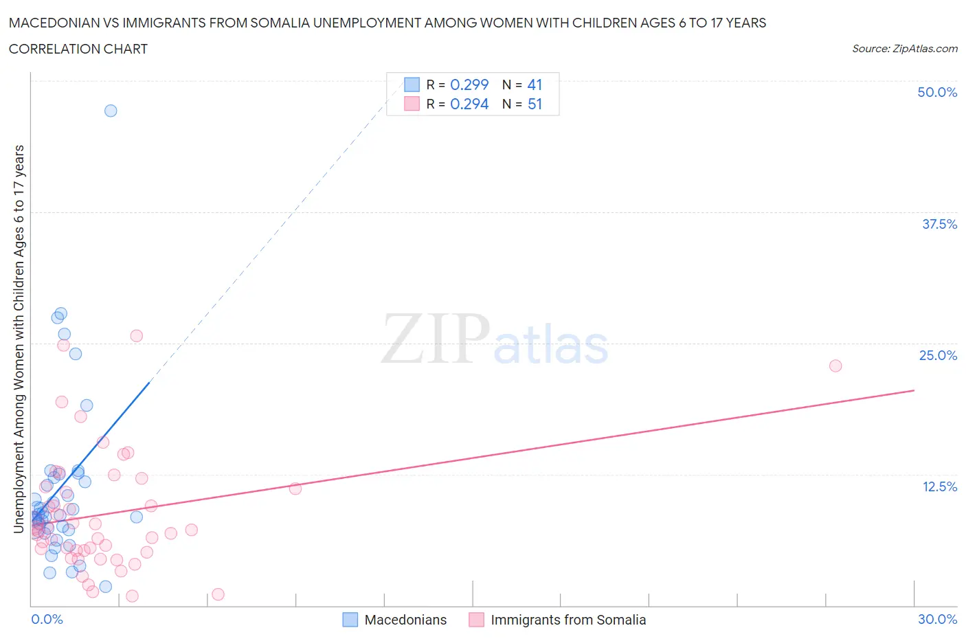 Macedonian vs Immigrants from Somalia Unemployment Among Women with Children Ages 6 to 17 years