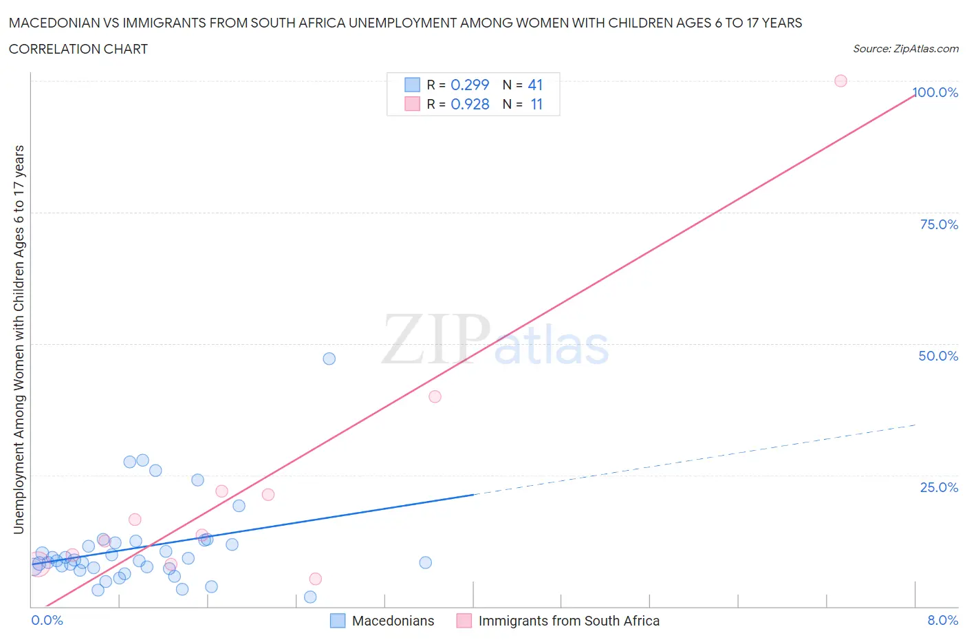 Macedonian vs Immigrants from South Africa Unemployment Among Women with Children Ages 6 to 17 years