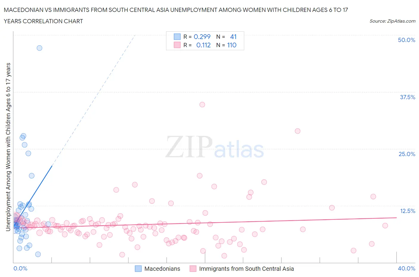 Macedonian vs Immigrants from South Central Asia Unemployment Among Women with Children Ages 6 to 17 years