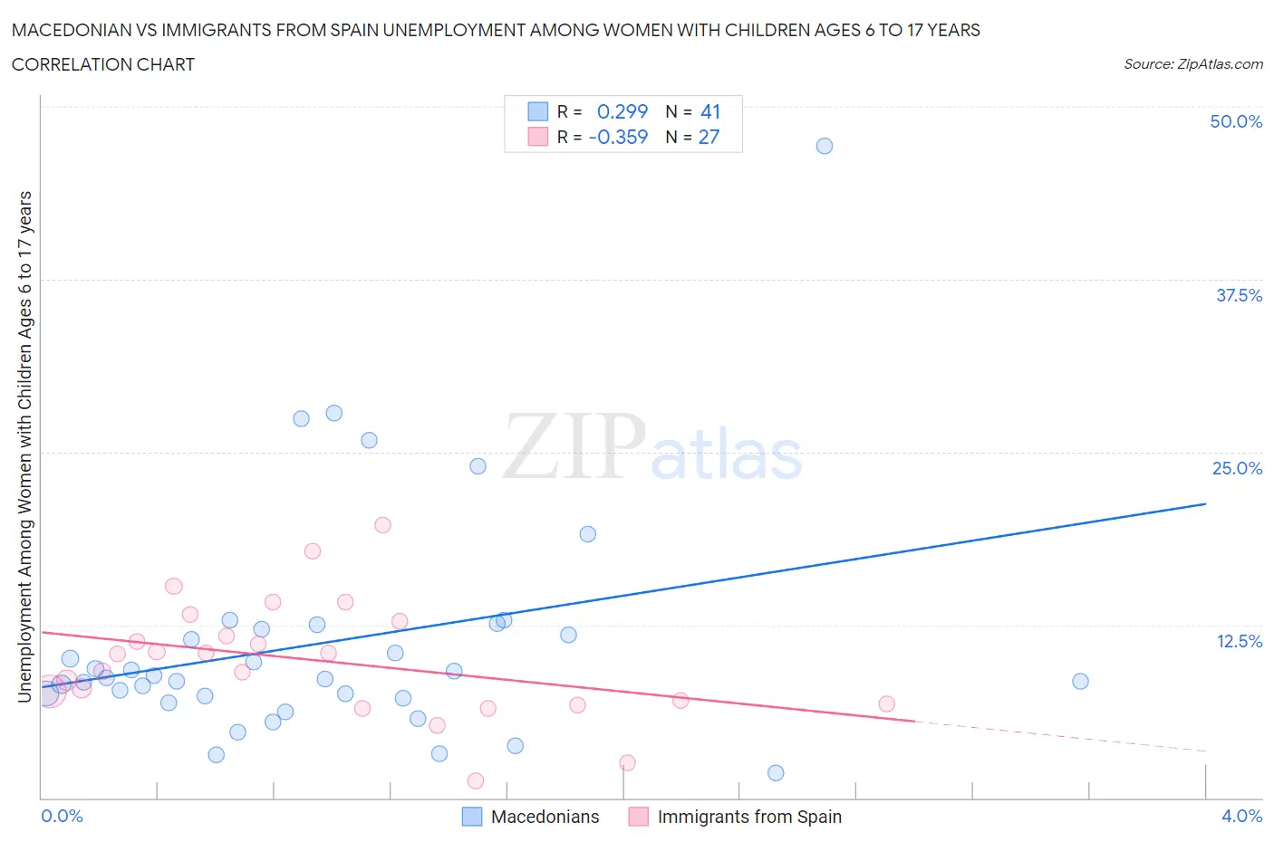 Macedonian vs Immigrants from Spain Unemployment Among Women with Children Ages 6 to 17 years