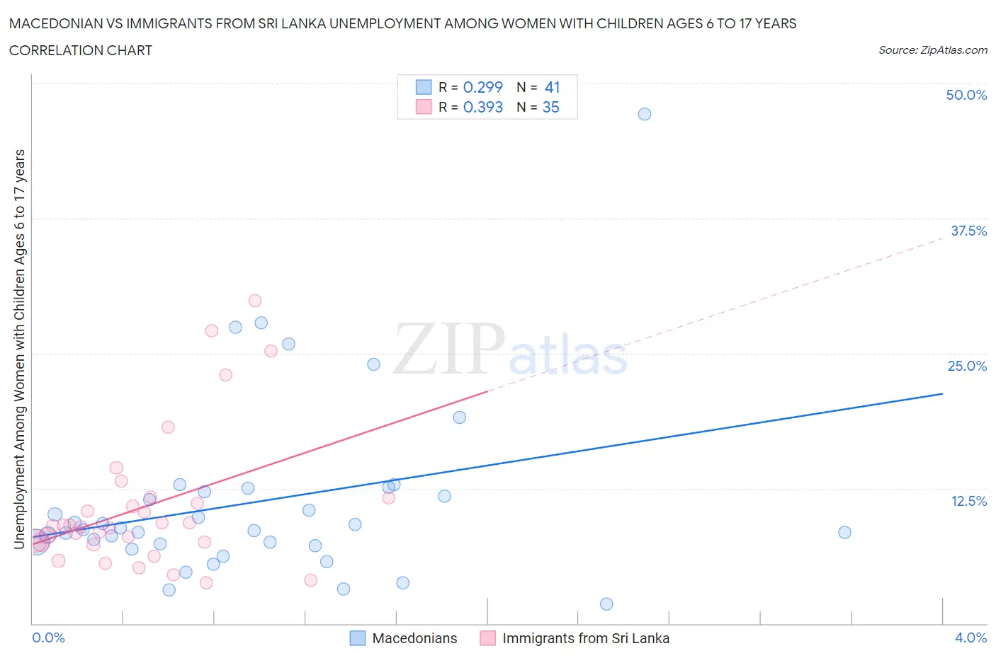 Macedonian vs Immigrants from Sri Lanka Unemployment Among Women with Children Ages 6 to 17 years