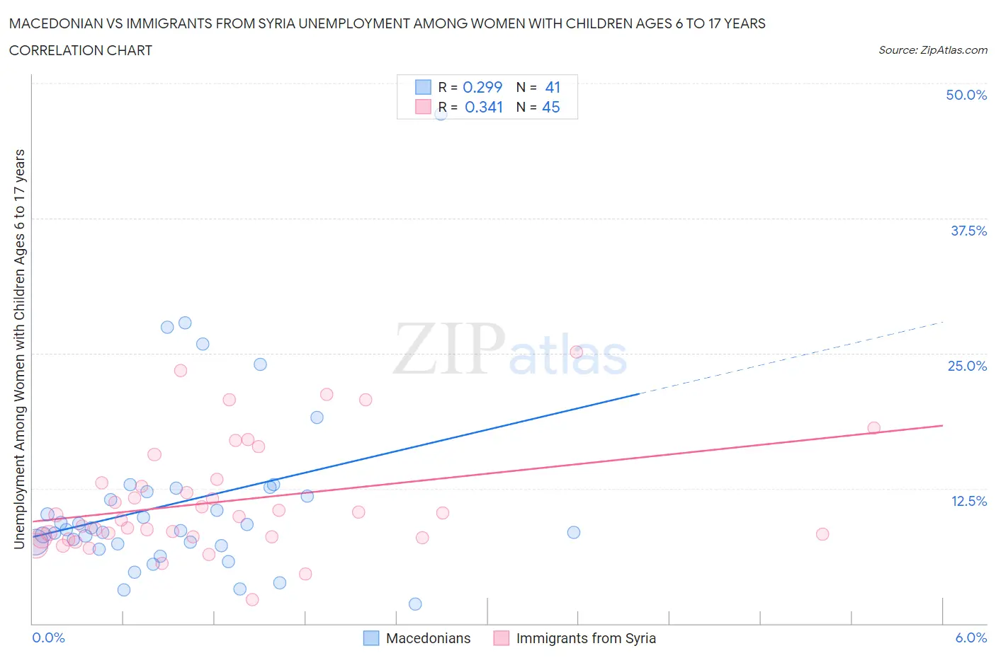 Macedonian vs Immigrants from Syria Unemployment Among Women with Children Ages 6 to 17 years