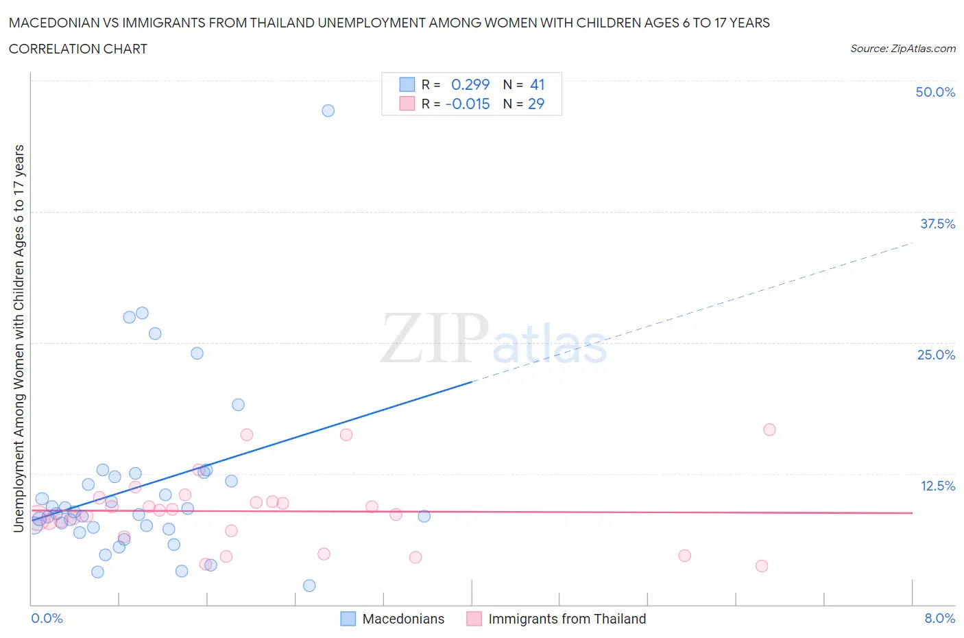 Macedonian vs Immigrants from Thailand Unemployment Among Women with Children Ages 6 to 17 years