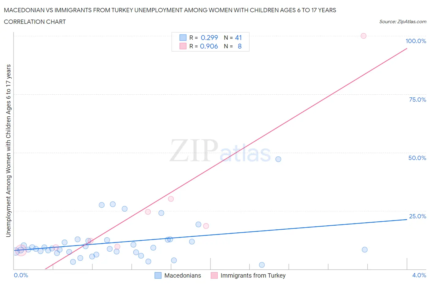 Macedonian vs Immigrants from Turkey Unemployment Among Women with Children Ages 6 to 17 years