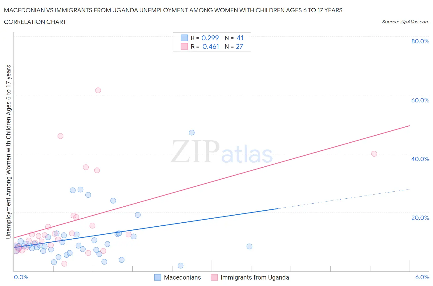 Macedonian vs Immigrants from Uganda Unemployment Among Women with Children Ages 6 to 17 years