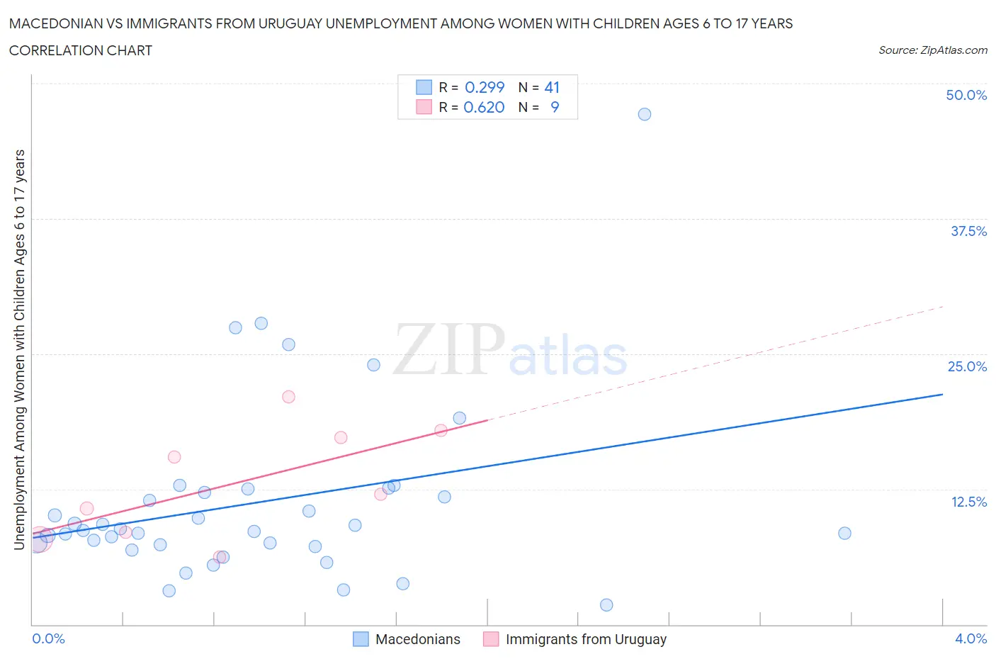 Macedonian vs Immigrants from Uruguay Unemployment Among Women with Children Ages 6 to 17 years