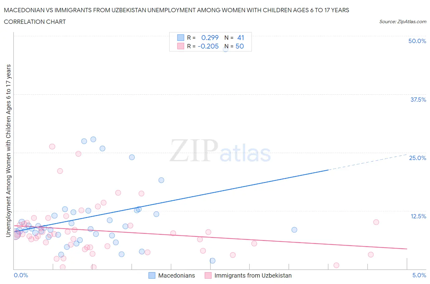 Macedonian vs Immigrants from Uzbekistan Unemployment Among Women with Children Ages 6 to 17 years