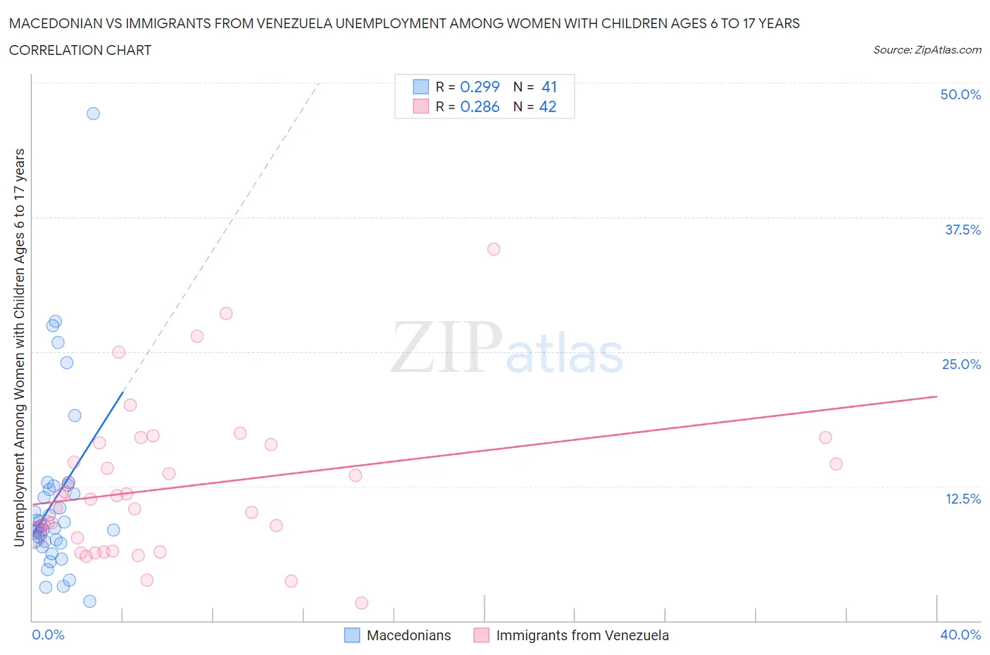 Macedonian vs Immigrants from Venezuela Unemployment Among Women with Children Ages 6 to 17 years