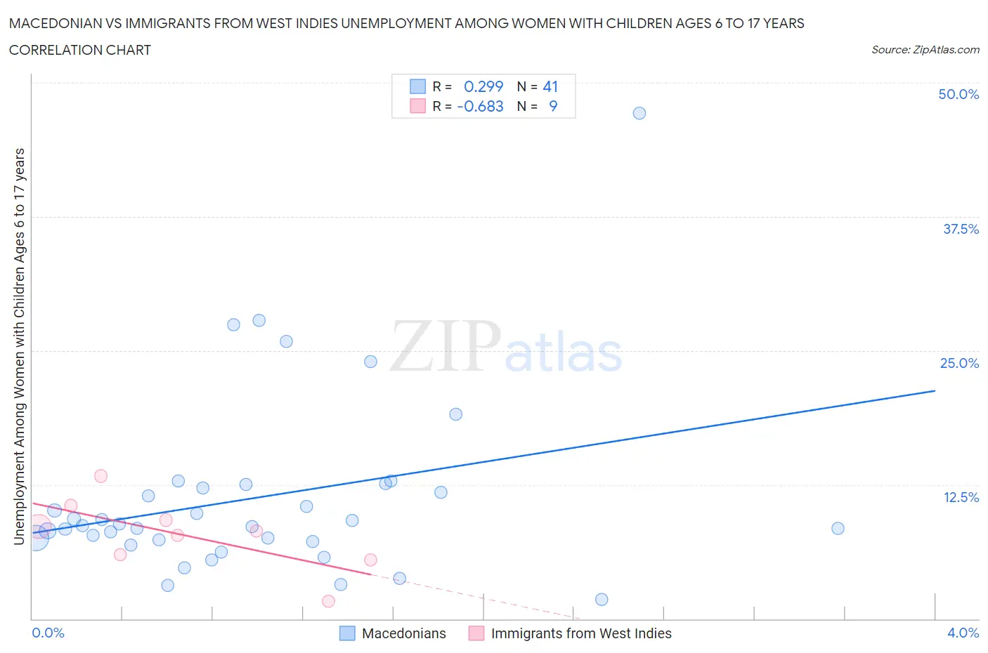 Macedonian vs Immigrants from West Indies Unemployment Among Women with Children Ages 6 to 17 years