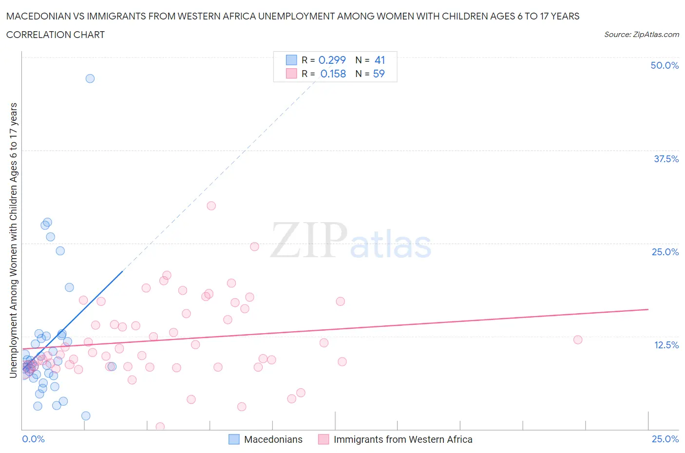 Macedonian vs Immigrants from Western Africa Unemployment Among Women with Children Ages 6 to 17 years