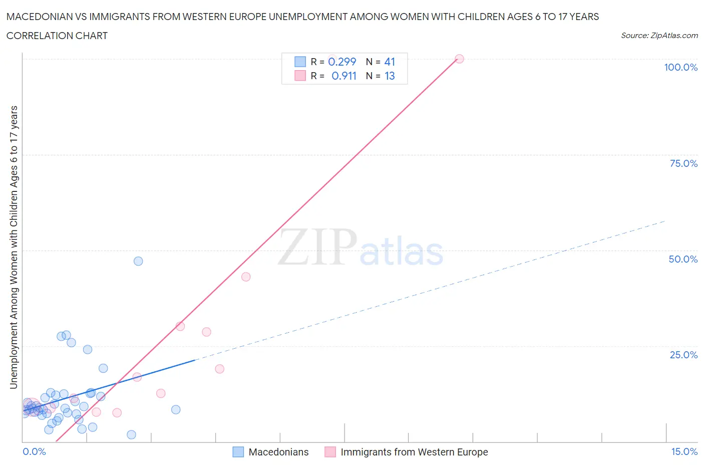 Macedonian vs Immigrants from Western Europe Unemployment Among Women with Children Ages 6 to 17 years