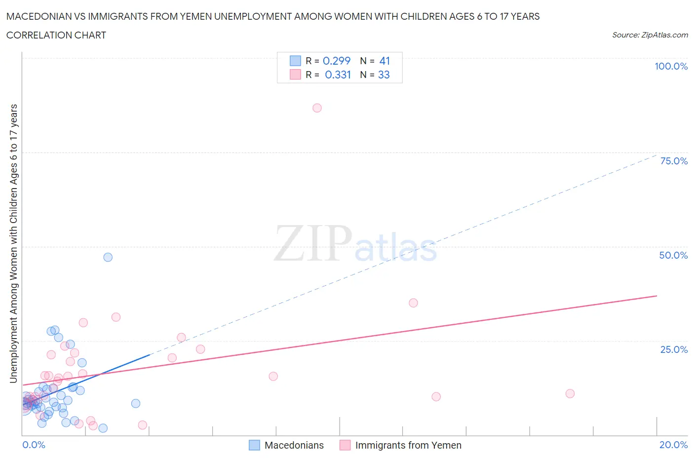 Macedonian vs Immigrants from Yemen Unemployment Among Women with Children Ages 6 to 17 years