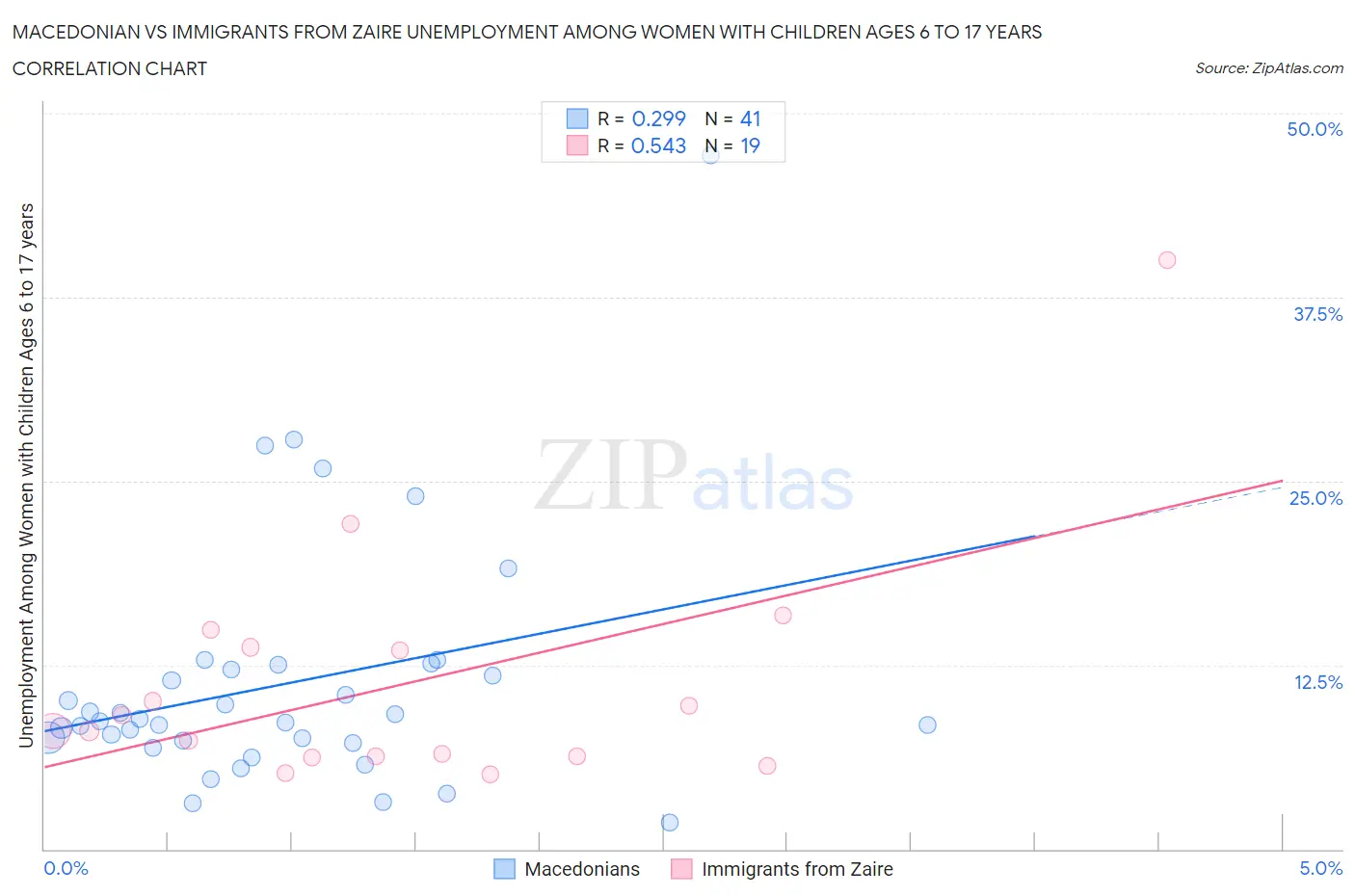 Macedonian vs Immigrants from Zaire Unemployment Among Women with Children Ages 6 to 17 years