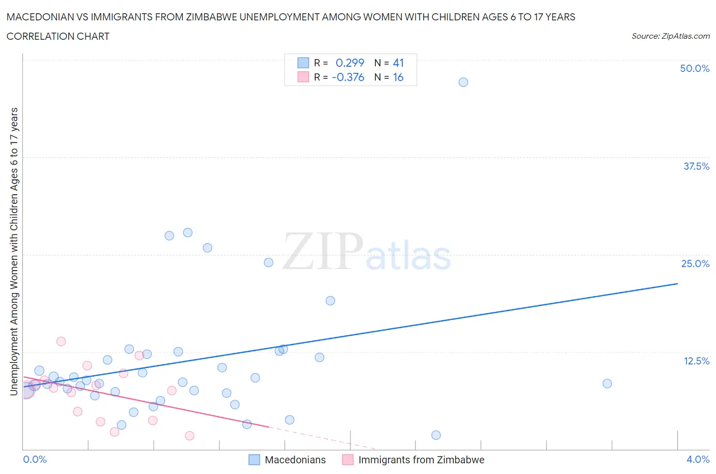 Macedonian vs Immigrants from Zimbabwe Unemployment Among Women with Children Ages 6 to 17 years