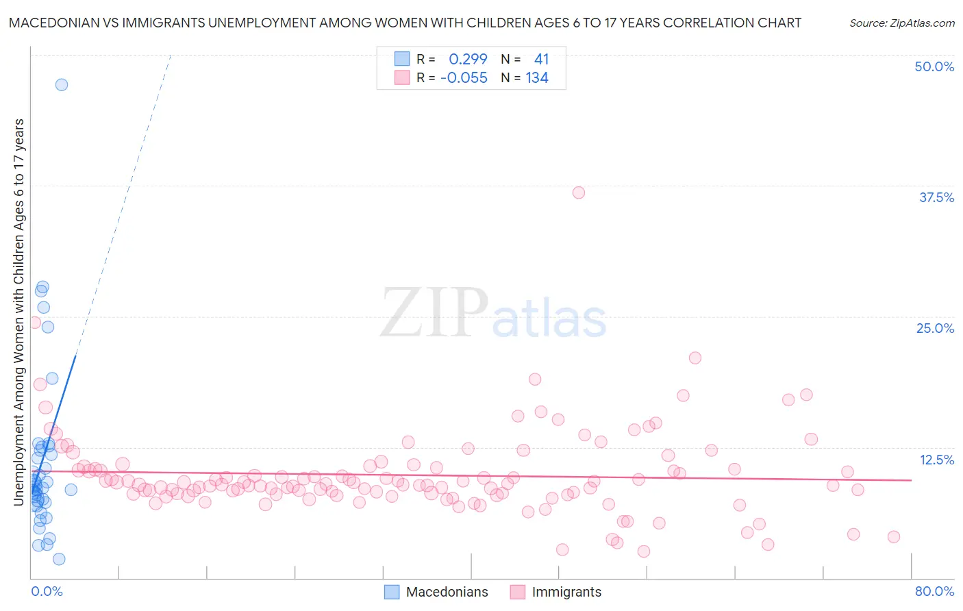 Macedonian vs Immigrants Unemployment Among Women with Children Ages 6 to 17 years