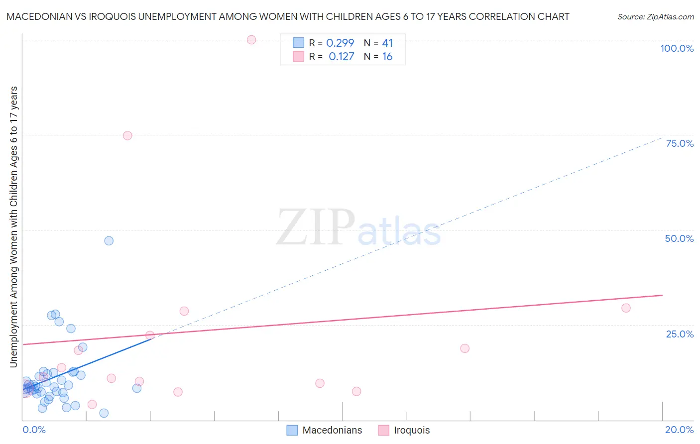Macedonian vs Iroquois Unemployment Among Women with Children Ages 6 to 17 years