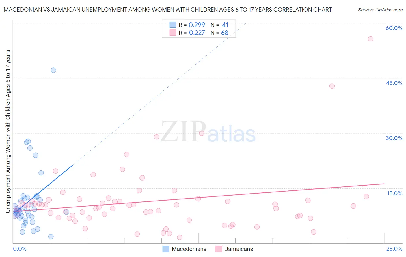 Macedonian vs Jamaican Unemployment Among Women with Children Ages 6 to 17 years