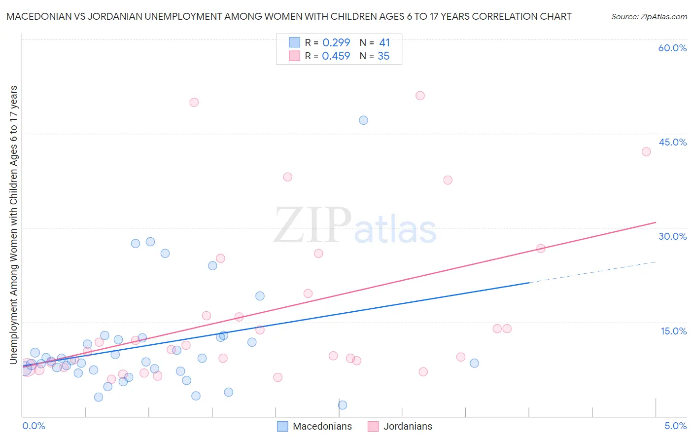 Macedonian vs Jordanian Unemployment Among Women with Children Ages 6 to 17 years