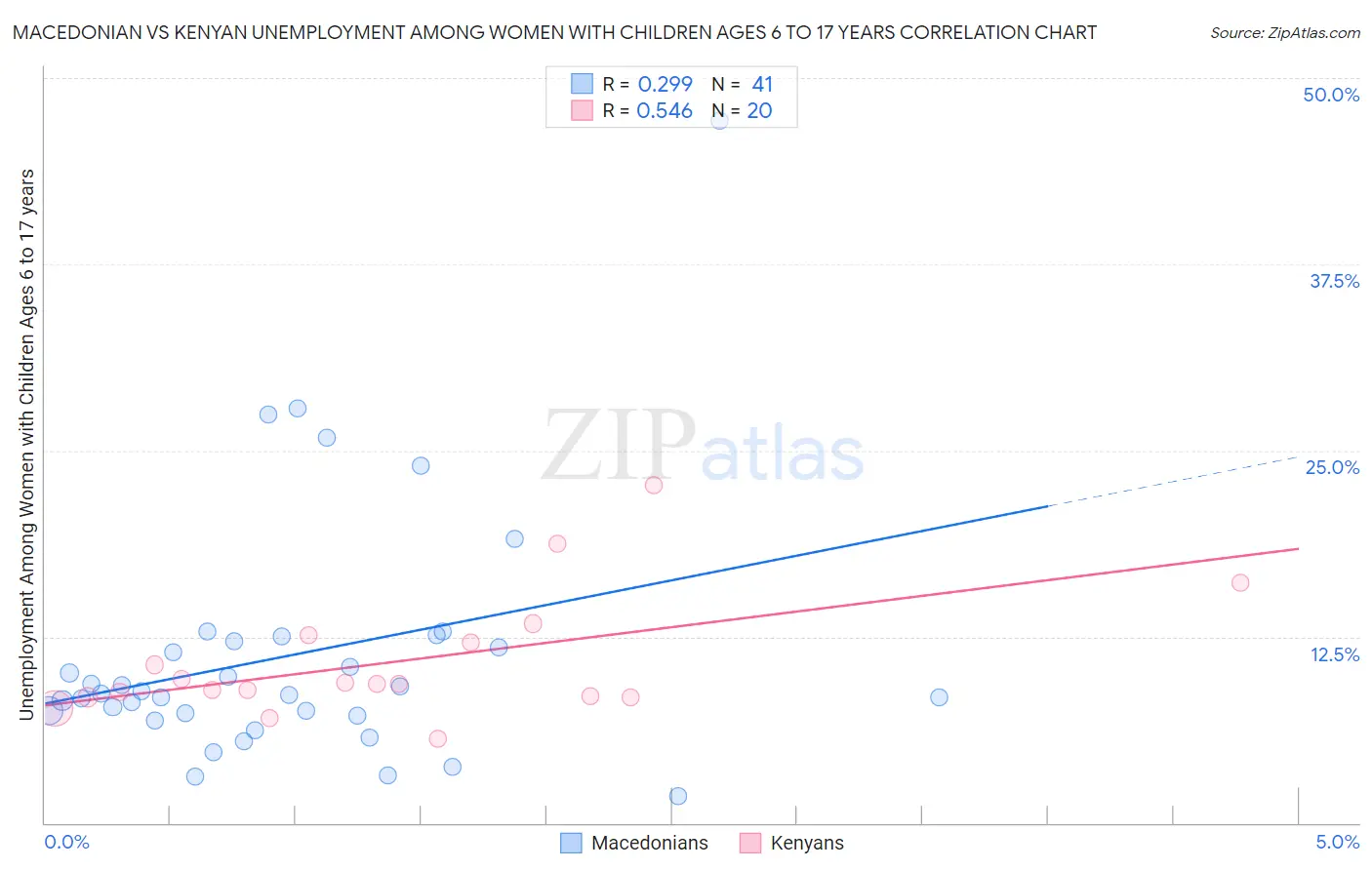 Macedonian vs Kenyan Unemployment Among Women with Children Ages 6 to 17 years