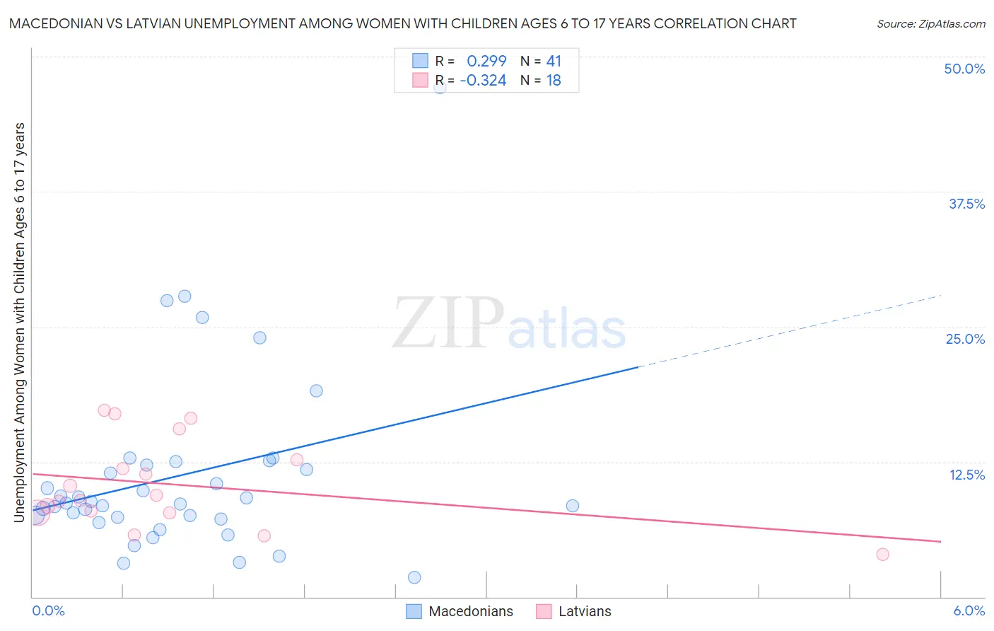 Macedonian vs Latvian Unemployment Among Women with Children Ages 6 to 17 years