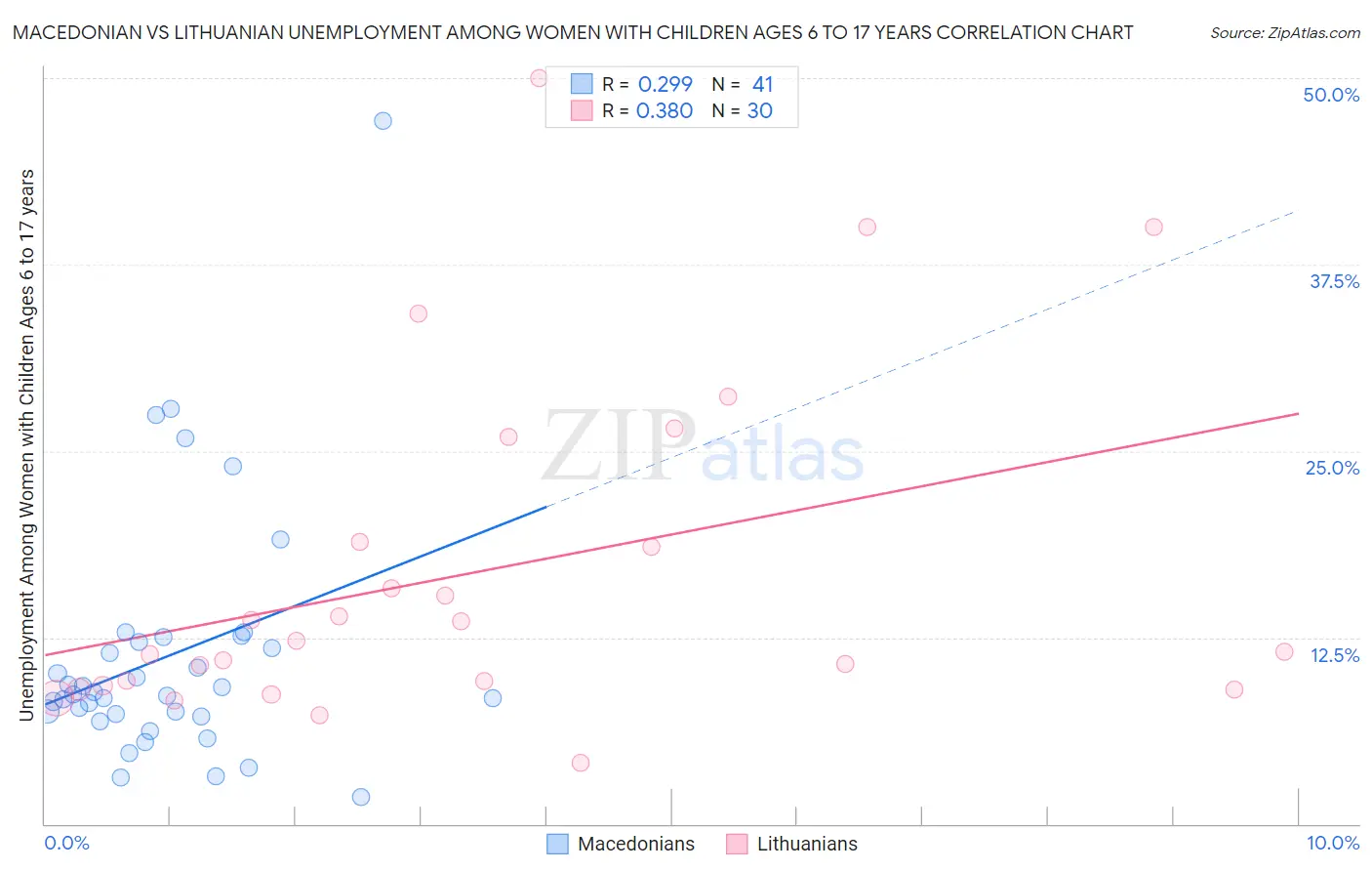 Macedonian vs Lithuanian Unemployment Among Women with Children Ages 6 to 17 years