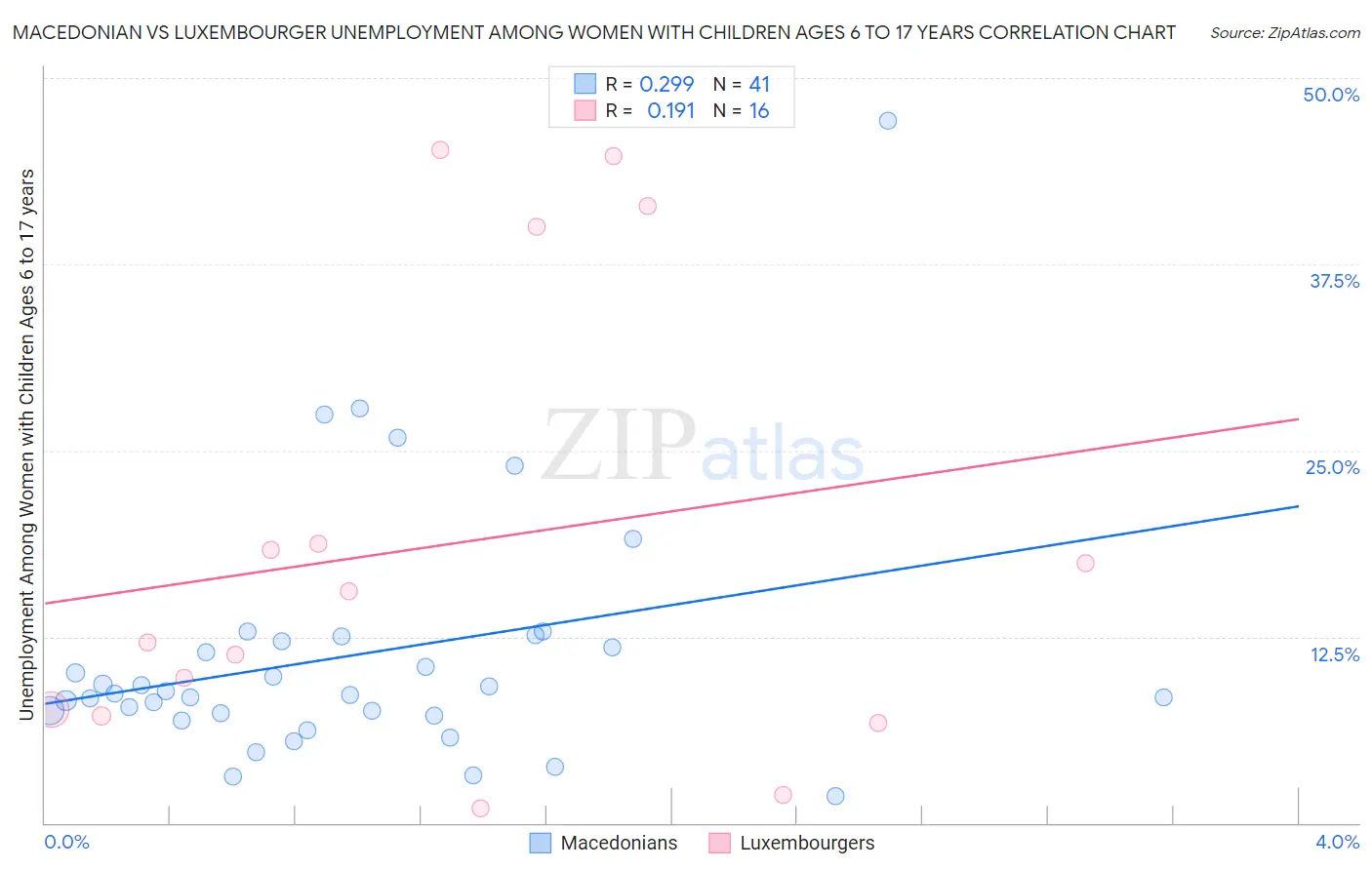 Macedonian vs Luxembourger Unemployment Among Women with Children Ages 6 to 17 years