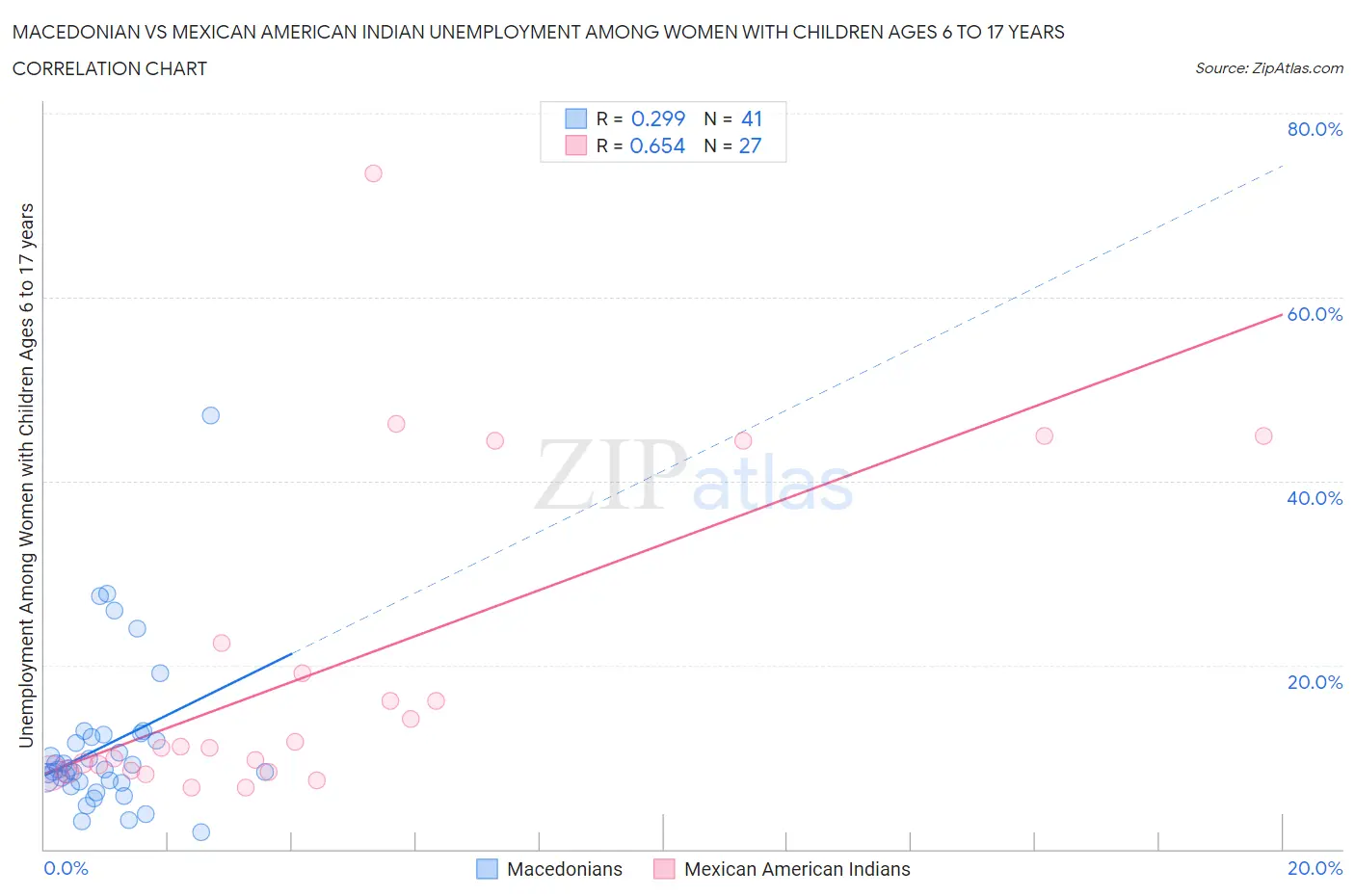 Macedonian vs Mexican American Indian Unemployment Among Women with Children Ages 6 to 17 years