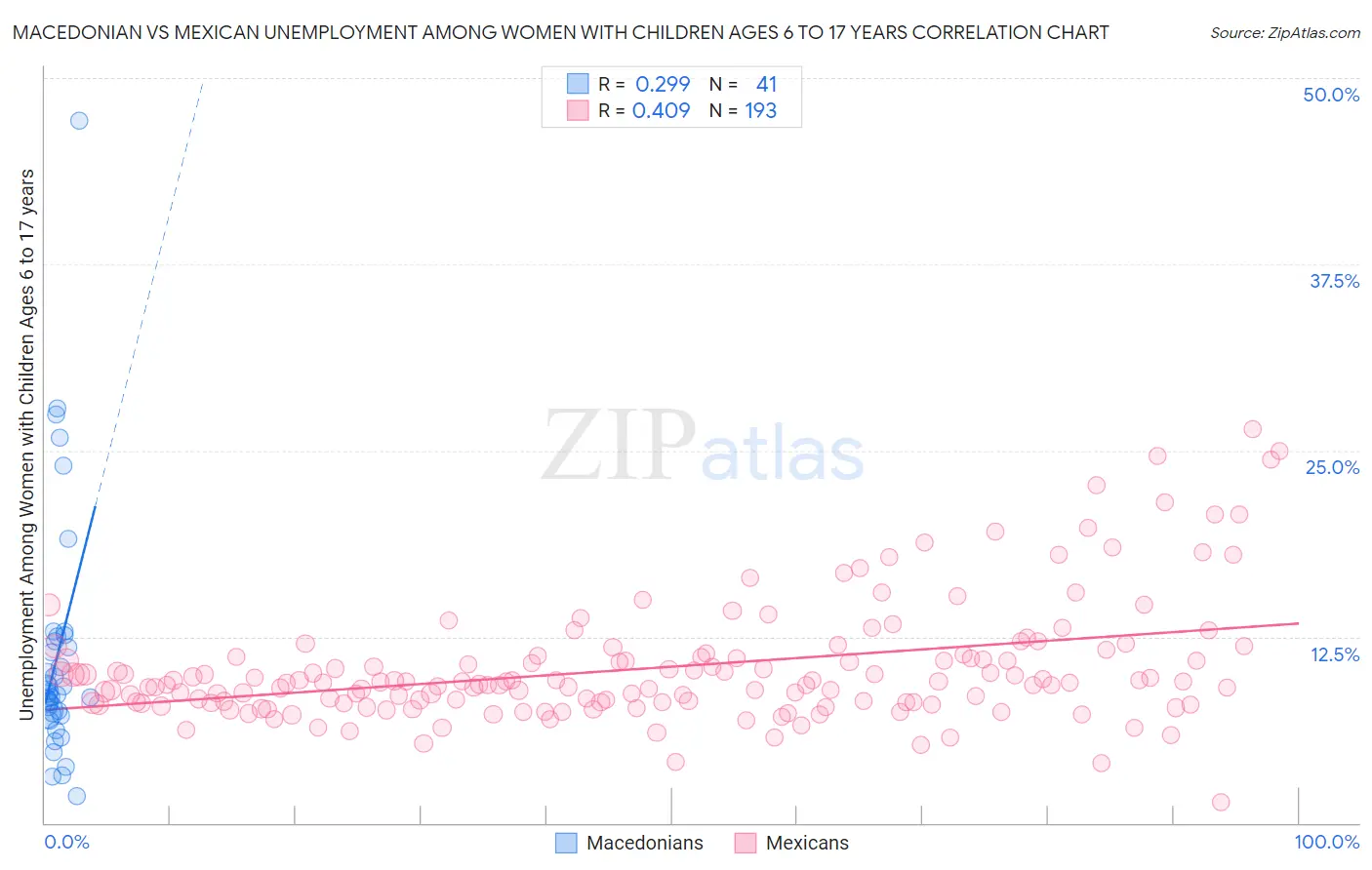 Macedonian vs Mexican Unemployment Among Women with Children Ages 6 to 17 years