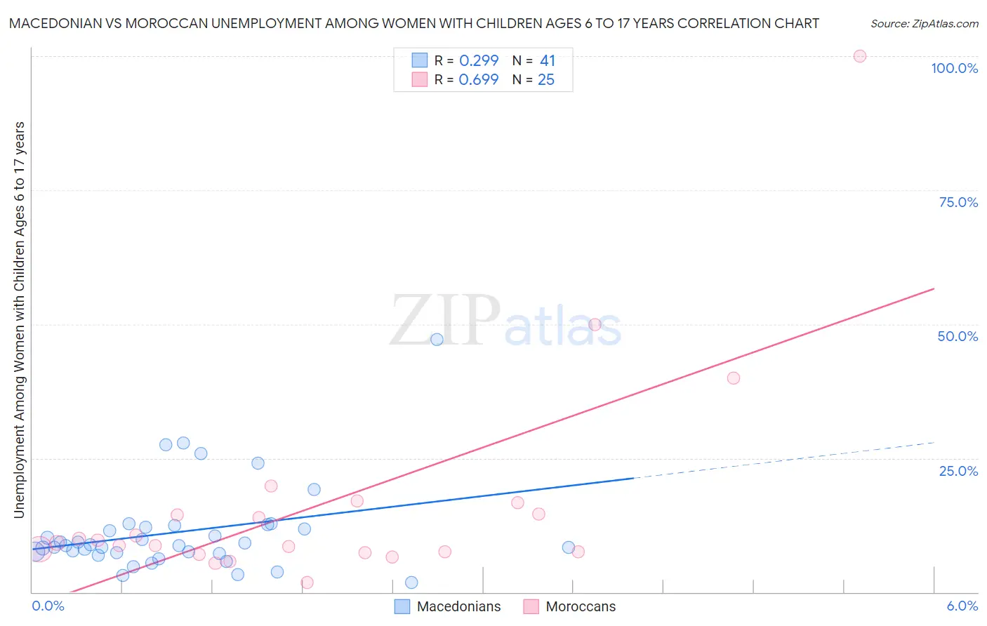 Macedonian vs Moroccan Unemployment Among Women with Children Ages 6 to 17 years
