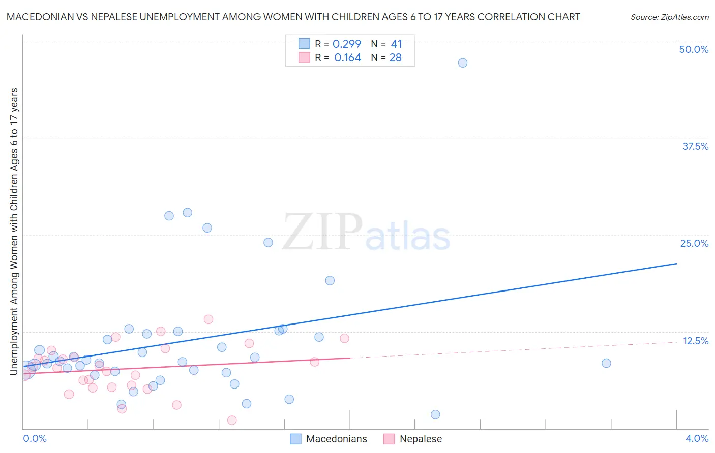 Macedonian vs Nepalese Unemployment Among Women with Children Ages 6 to 17 years