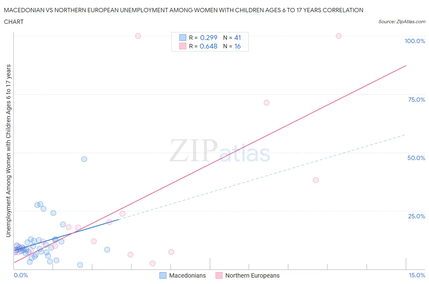Macedonian vs Northern European Unemployment Among Women with Children Ages 6 to 17 years