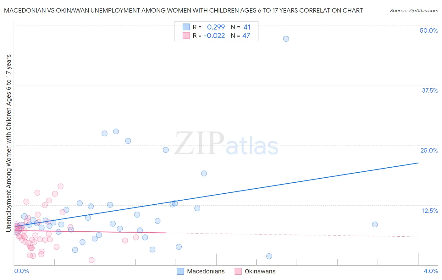 Macedonian vs Okinawan Unemployment Among Women with Children Ages 6 to 17 years