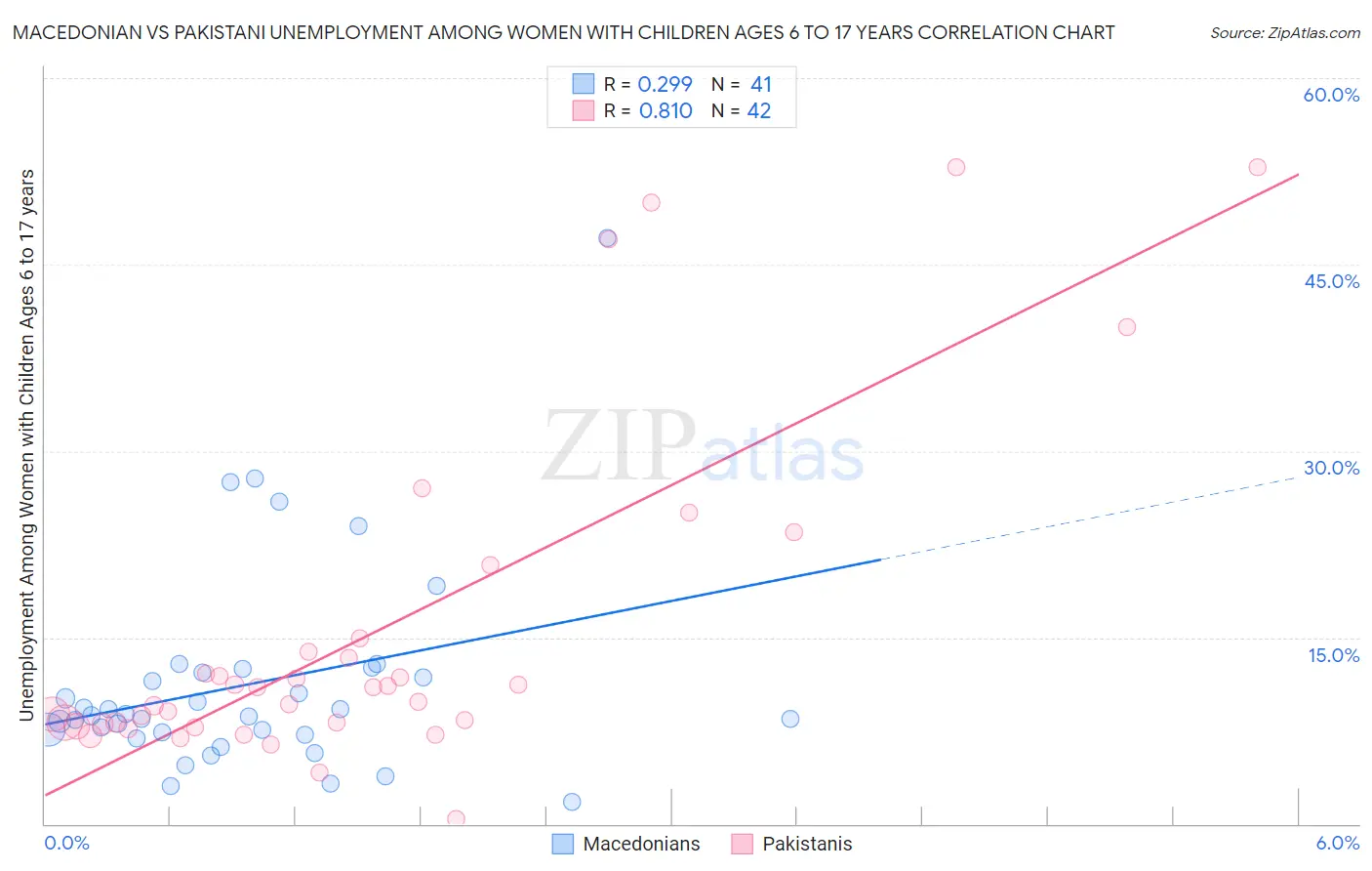 Macedonian vs Pakistani Unemployment Among Women with Children Ages 6 to 17 years