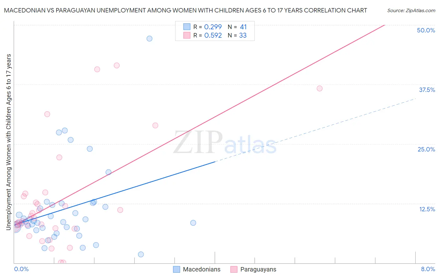 Macedonian vs Paraguayan Unemployment Among Women with Children Ages 6 to 17 years