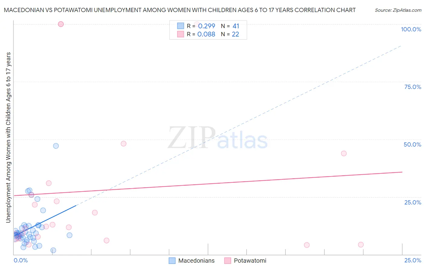 Macedonian vs Potawatomi Unemployment Among Women with Children Ages 6 to 17 years