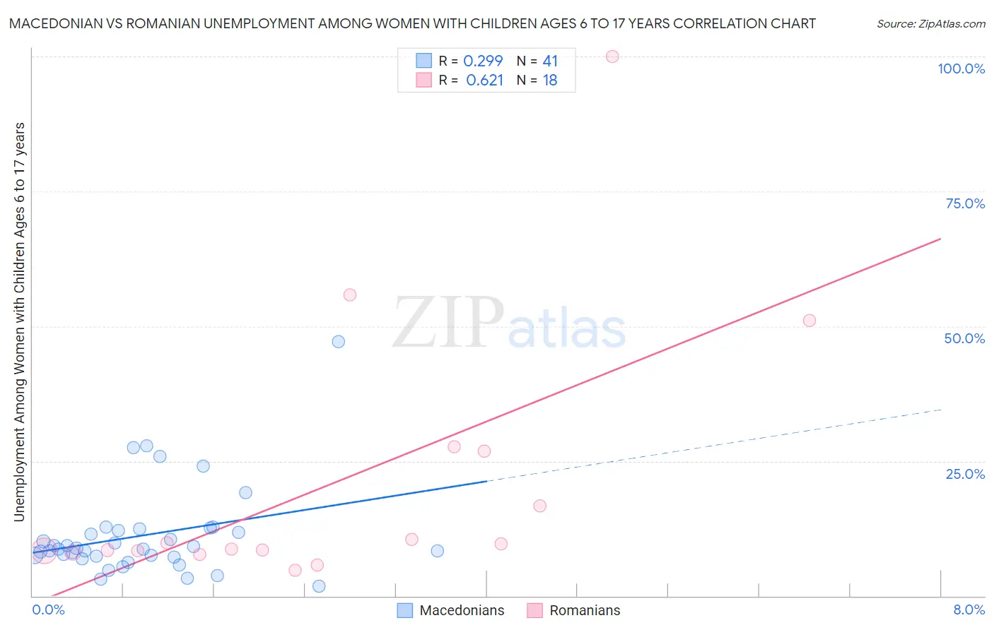 Macedonian vs Romanian Unemployment Among Women with Children Ages 6 to 17 years