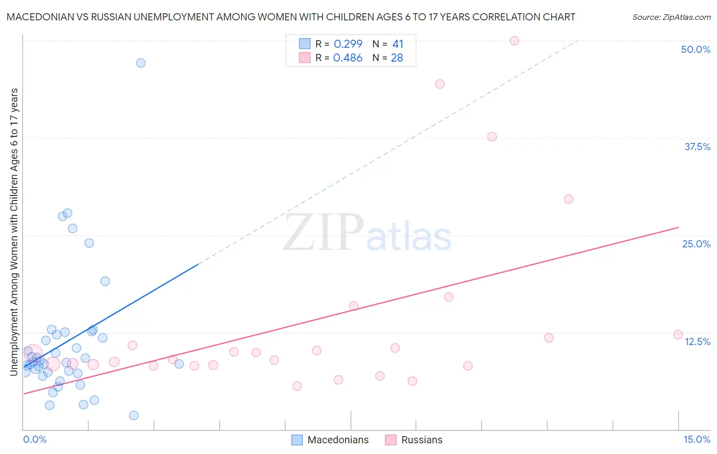 Macedonian vs Russian Unemployment Among Women with Children Ages 6 to 17 years