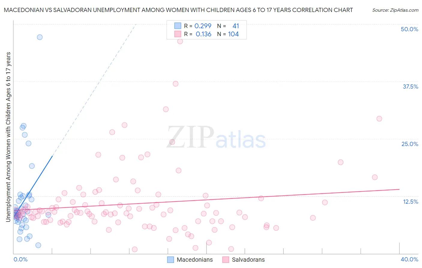 Macedonian vs Salvadoran Unemployment Among Women with Children Ages 6 to 17 years