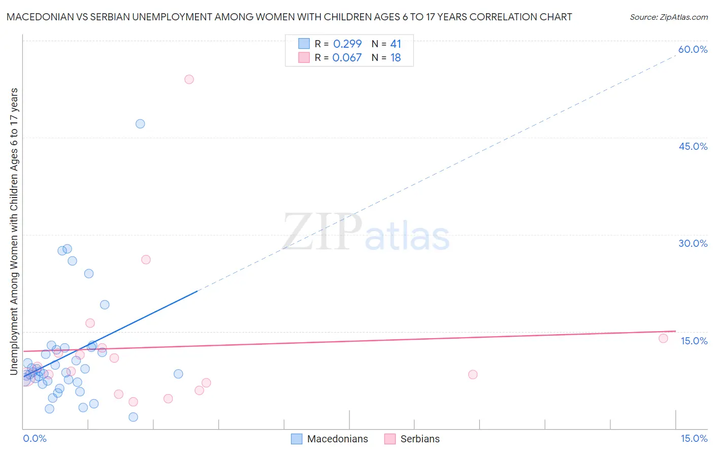 Macedonian vs Serbian Unemployment Among Women with Children Ages 6 to 17 years