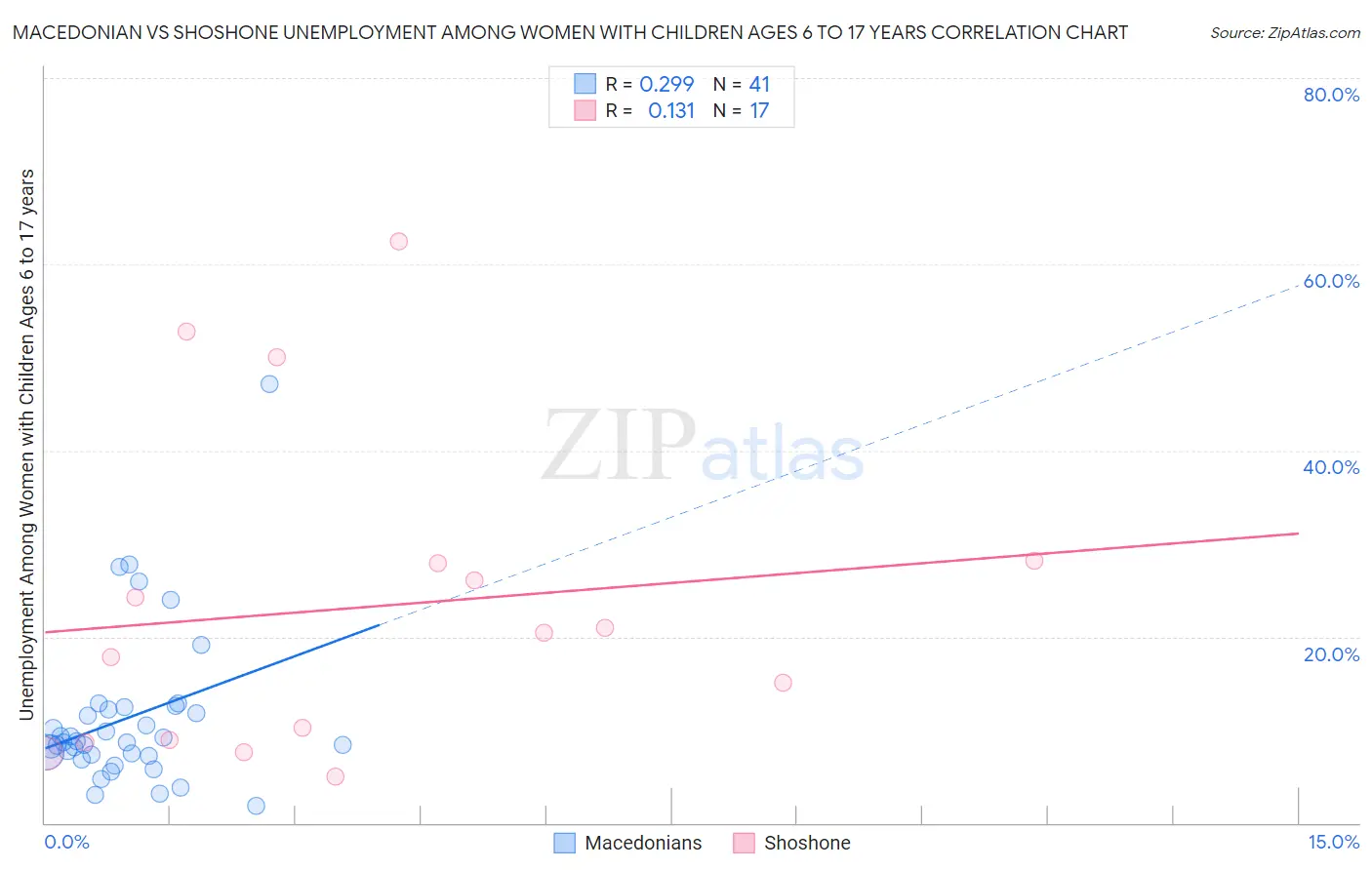 Macedonian vs Shoshone Unemployment Among Women with Children Ages 6 to 17 years
