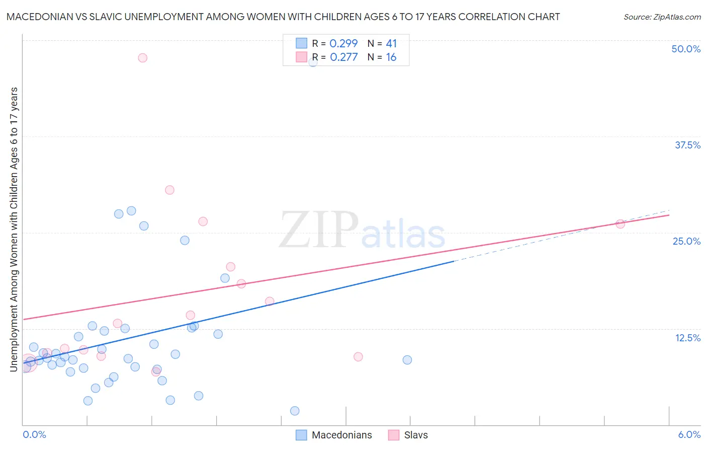 Macedonian vs Slavic Unemployment Among Women with Children Ages 6 to 17 years