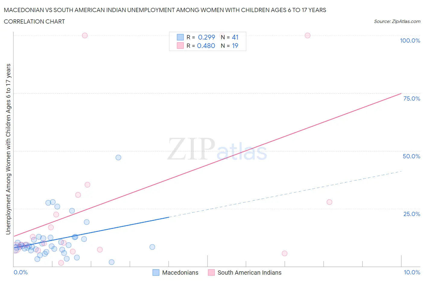Macedonian vs South American Indian Unemployment Among Women with Children Ages 6 to 17 years