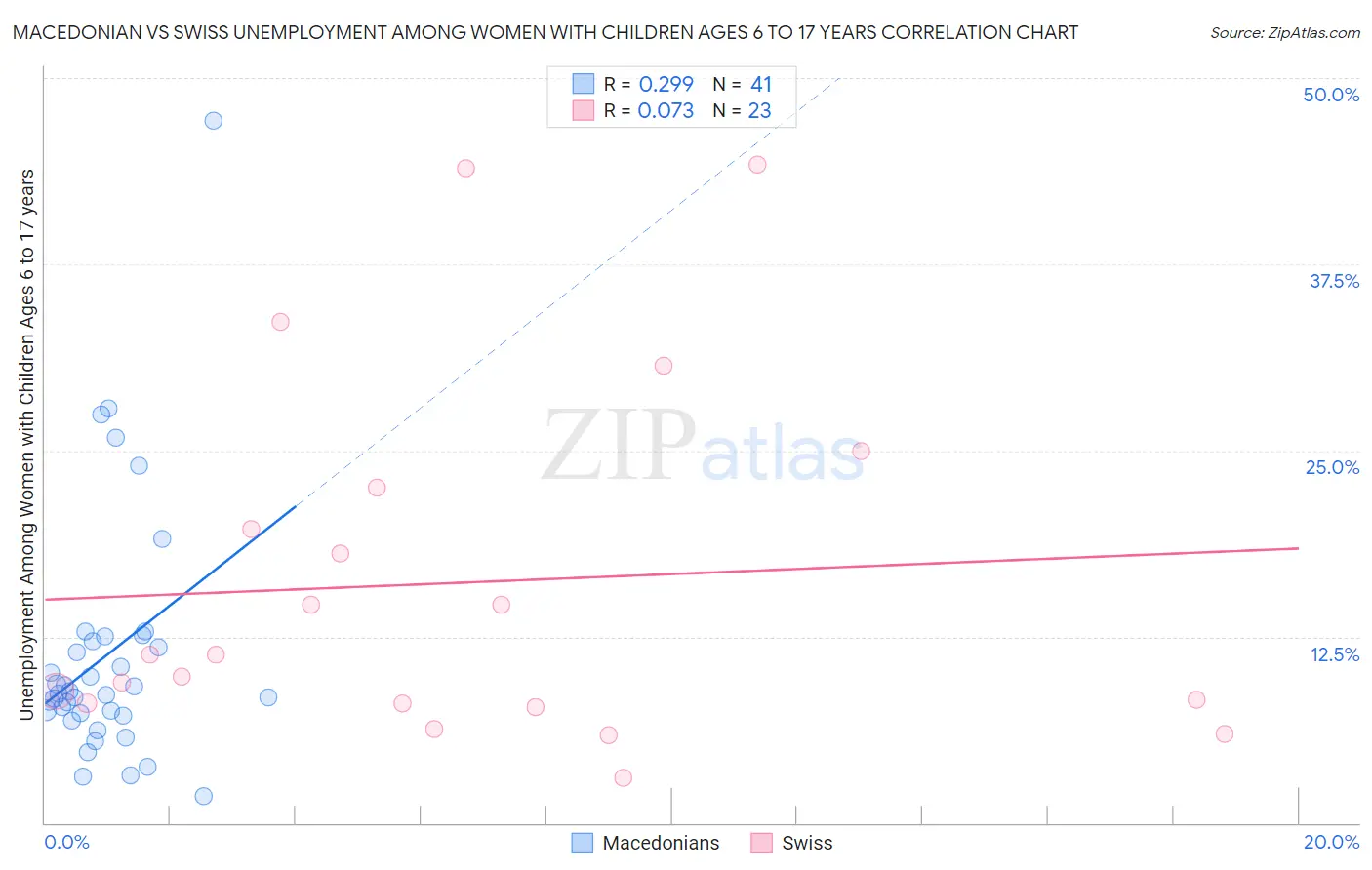 Macedonian vs Swiss Unemployment Among Women with Children Ages 6 to 17 years