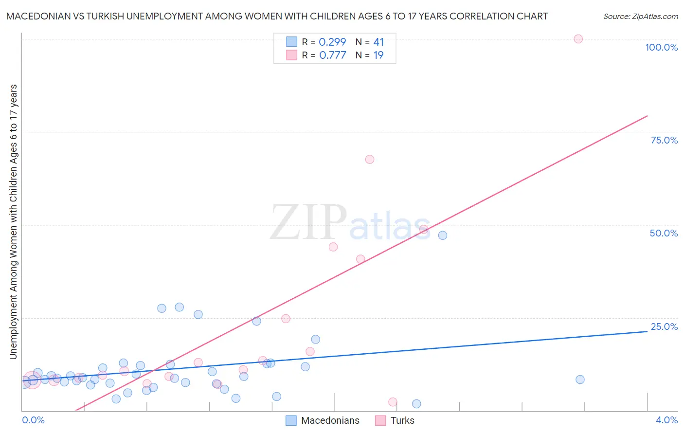 Macedonian vs Turkish Unemployment Among Women with Children Ages 6 to 17 years