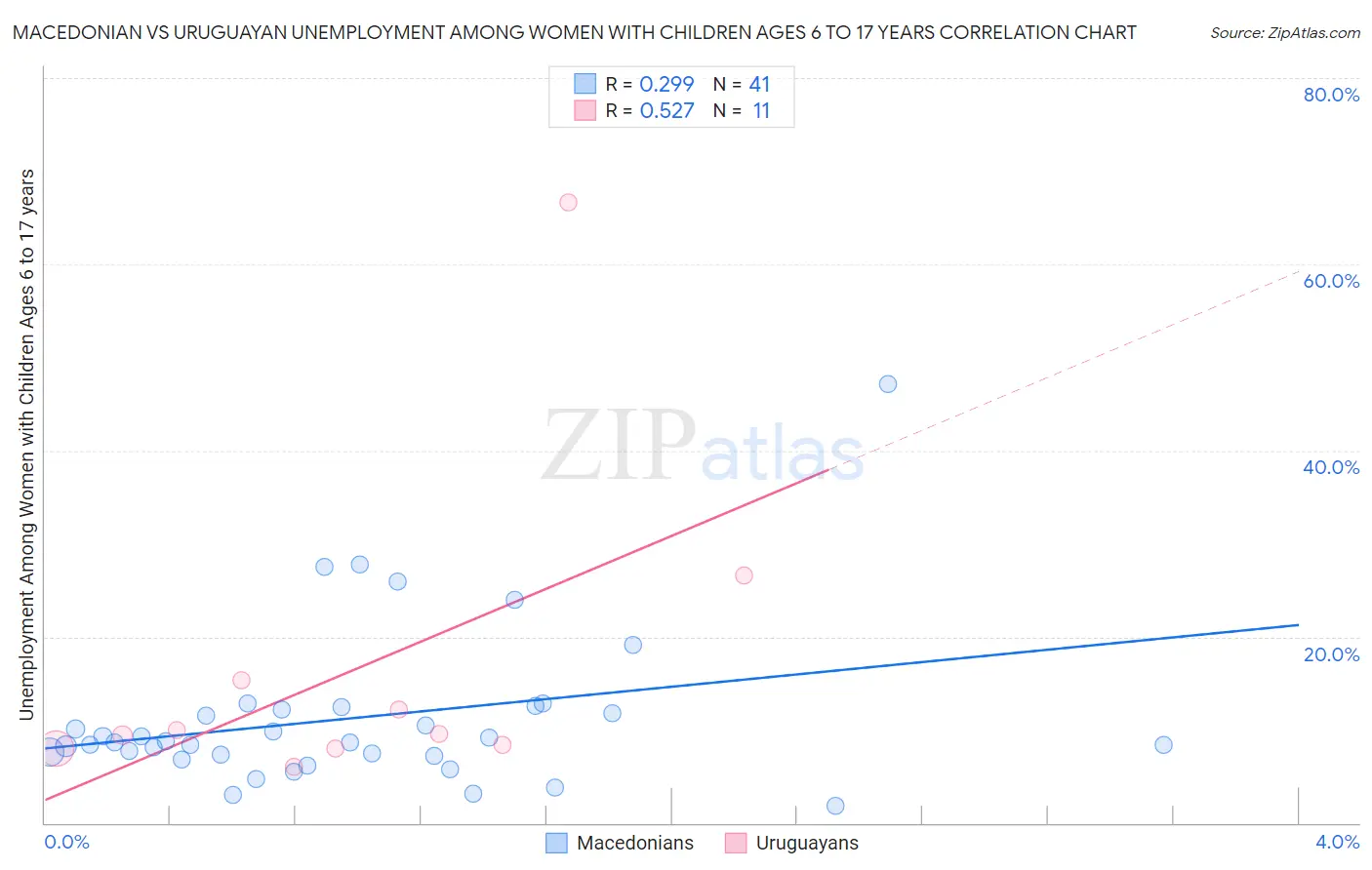 Macedonian vs Uruguayan Unemployment Among Women with Children Ages 6 to 17 years