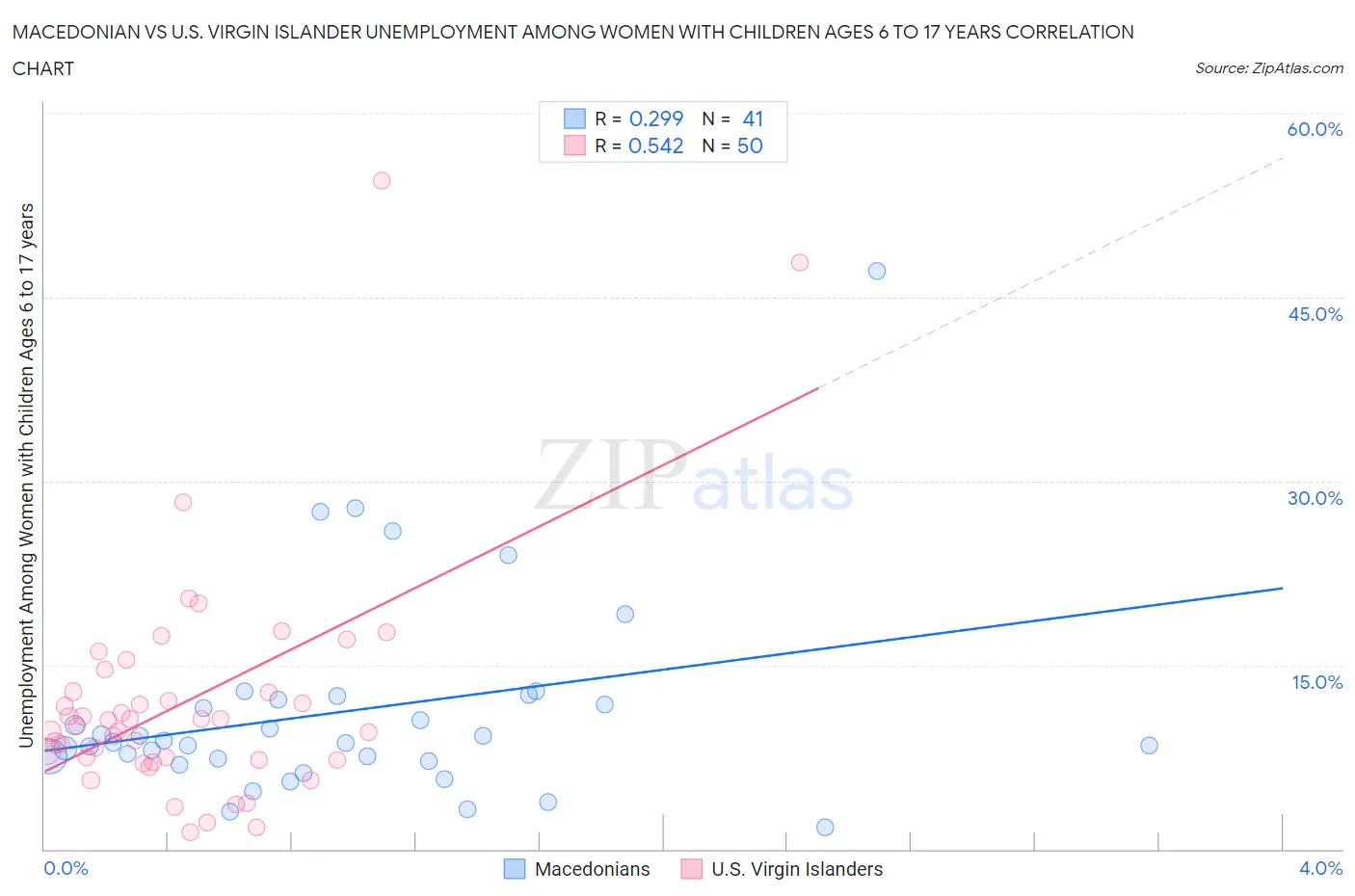 Macedonian vs U.S. Virgin Islander Unemployment Among Women with Children Ages 6 to 17 years