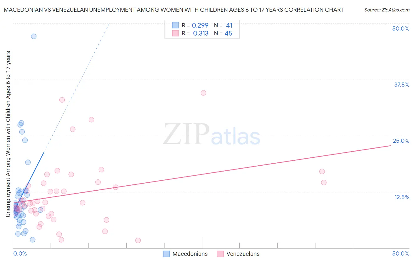 Macedonian vs Venezuelan Unemployment Among Women with Children Ages 6 to 17 years