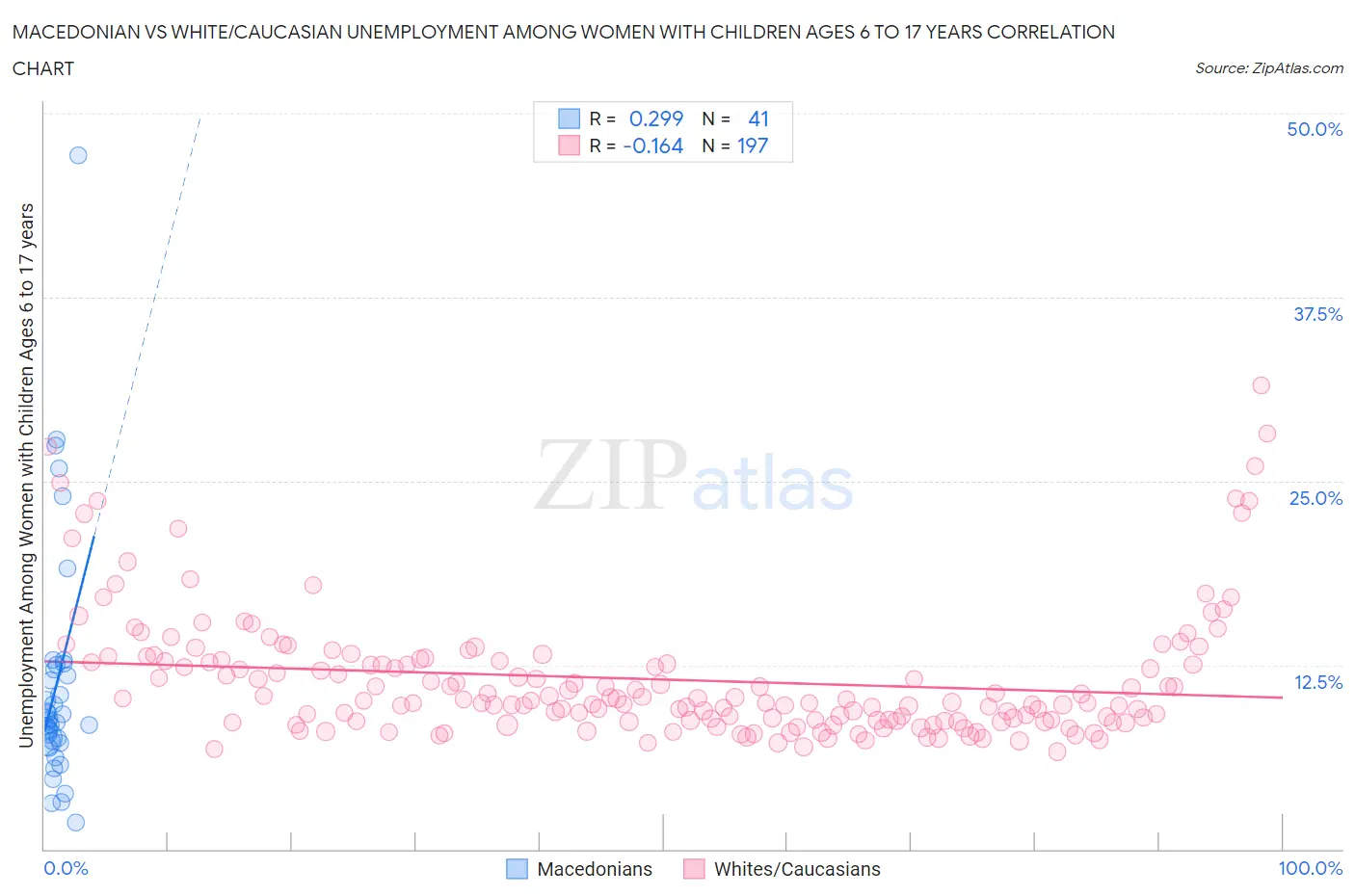 Macedonian vs White/Caucasian Unemployment Among Women with Children Ages 6 to 17 years