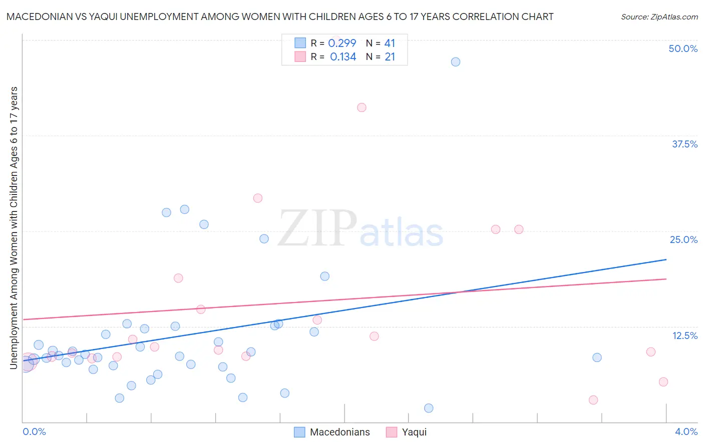 Macedonian vs Yaqui Unemployment Among Women with Children Ages 6 to 17 years